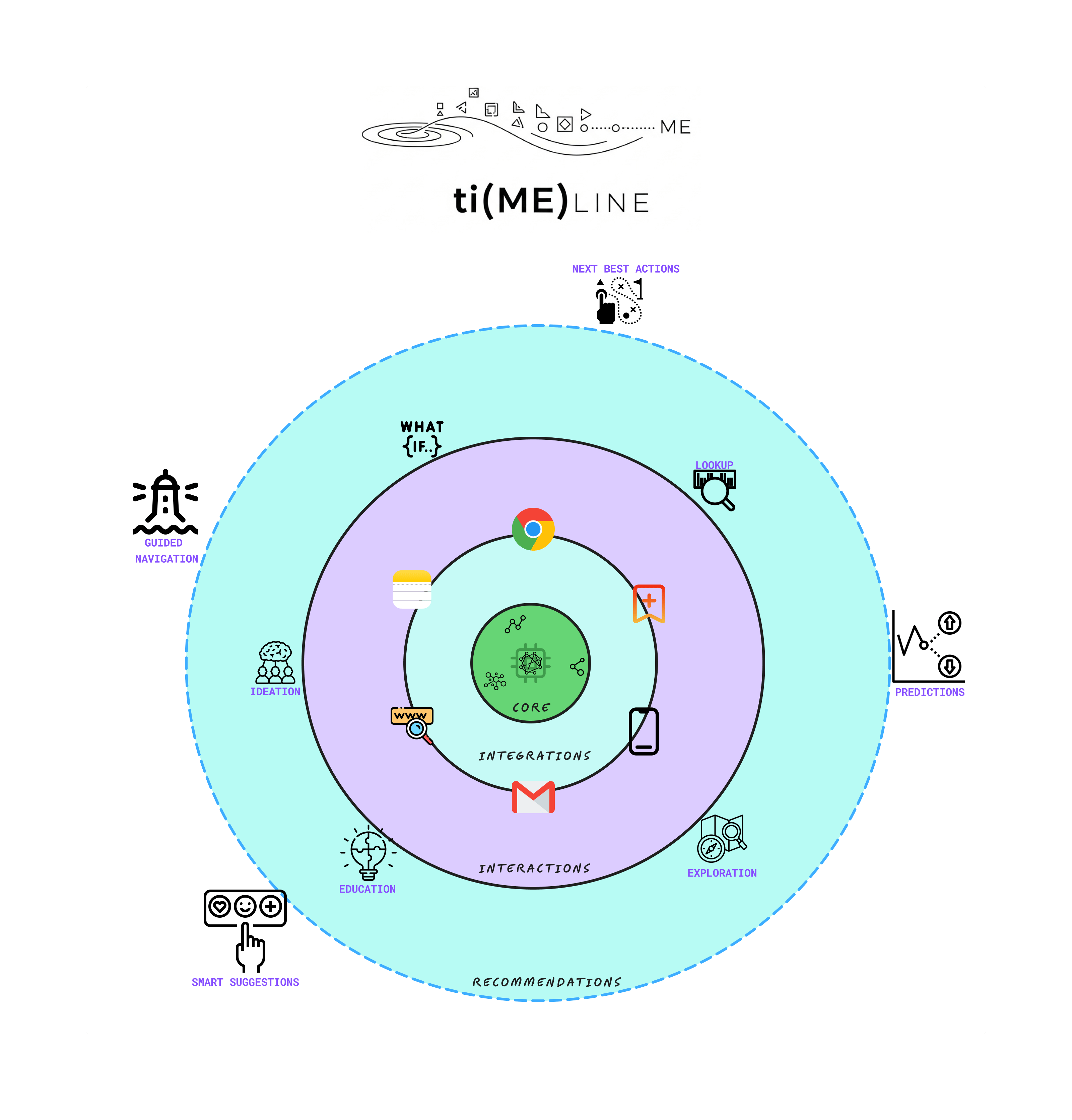 𝗧𝗶(𝗺𝗲)𝗹𝗻 External Brain Layers - CORE, Integrations, Interactions, and Recommendations